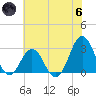 Beaufort Inlet tide chart for Thursday, June 6, 2024