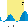 Beaufort Inlet tide chart for Friday, June 7, 2024