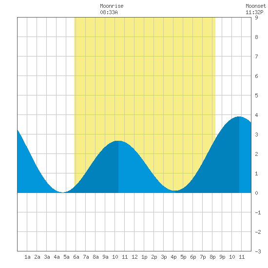 Beaufort Inlet tide chart for Sunday, June 9, 2024