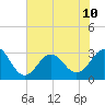 Beaufort Inlet tide chart for Wednesday, July 10, 2024