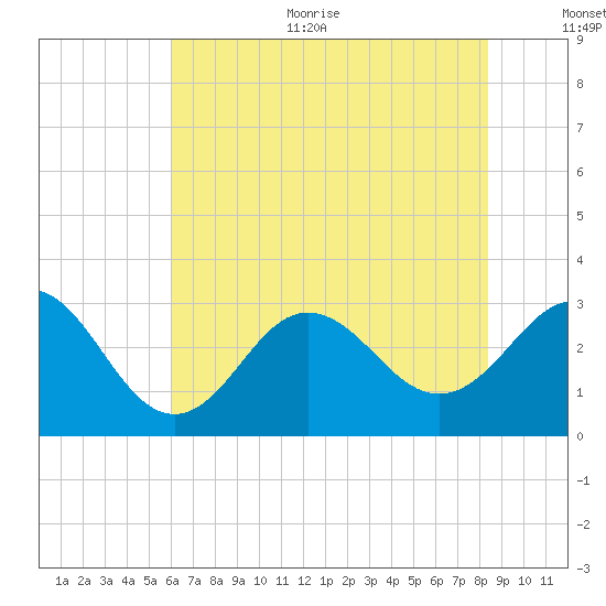 Beaufort Inlet tide chart for Thursday, July 11, 2024