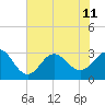 Beaufort Inlet tide chart for Thursday, July 11, 2024