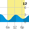 Beaufort Inlet tide chart for Friday, July 12, 2024