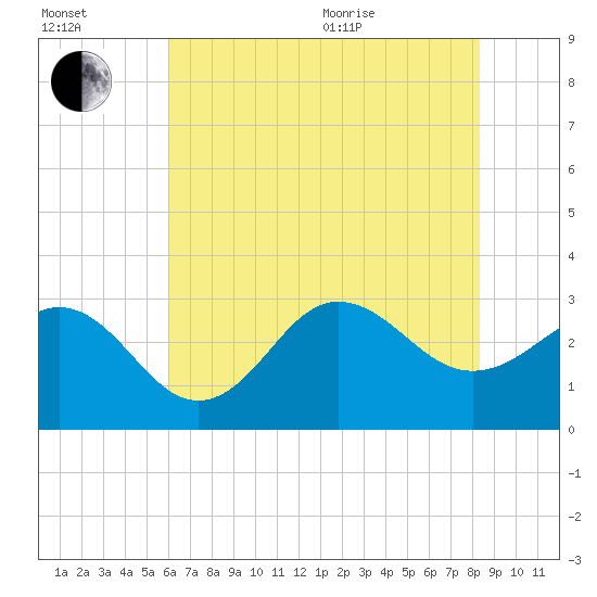 Beaufort Inlet tide chart for Saturday, July 13, 2024