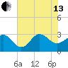 Beaufort Inlet tide chart for Saturday, July 13, 2024