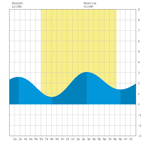 Beaufort Inlet tide chart for Sunday, July 14, 2024