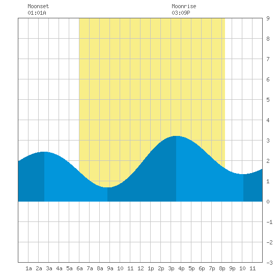 Beaufort Inlet tide chart for Monday, July 15, 2024