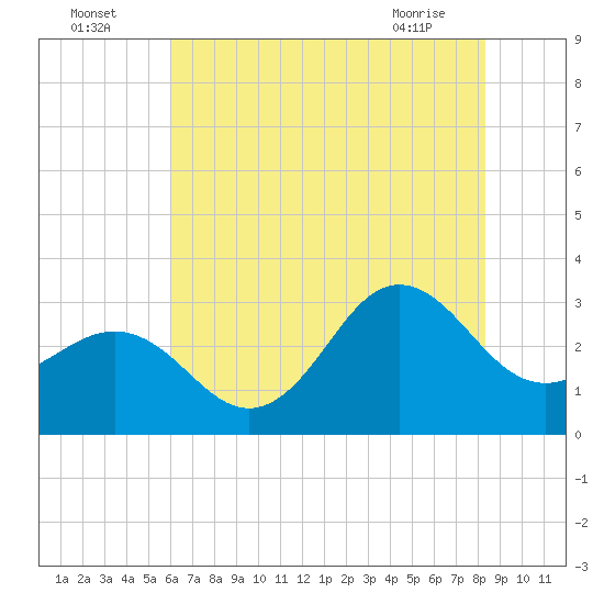 Beaufort Inlet tide chart for Tuesday, July 16, 2024