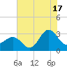 Beaufort Inlet tide chart for Wednesday, July 17, 2024