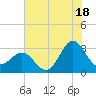 Beaufort Inlet tide chart for Thursday, July 18, 2024