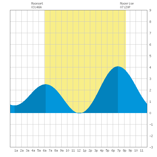 Beaufort Inlet tide chart for Friday, July 19, 2024