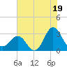 Beaufort Inlet tide chart for Friday, July 19, 2024