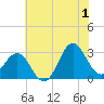 Beaufort Inlet tide chart for Monday, July 1, 2024