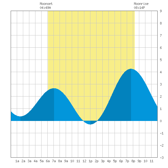 Beaufort Inlet tide chart for Saturday, July 20, 2024