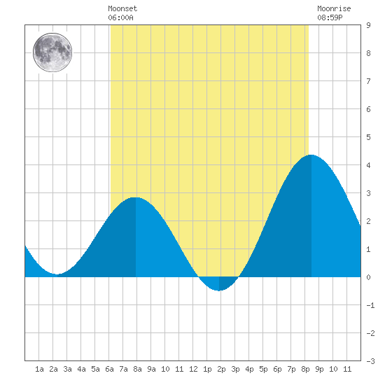 Beaufort Inlet tide chart for Sunday, July 21, 2024