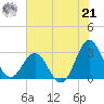 Beaufort Inlet tide chart for Sunday, July 21, 2024