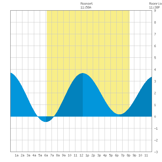 Beaufort Inlet tide chart for Friday, July 26, 2024