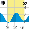 Beaufort Inlet tide chart for Saturday, July 27, 2024
