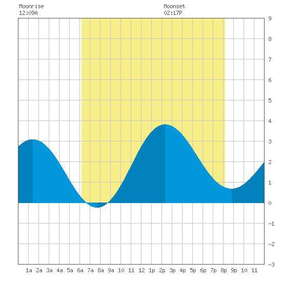 Beaufort Inlet tide chart for Sunday, July 28, 2024
