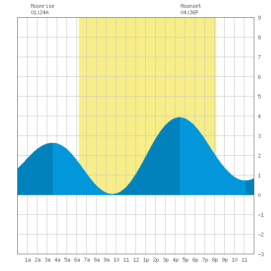 Beaufort Inlet tide chart for Tuesday, July 30, 2024