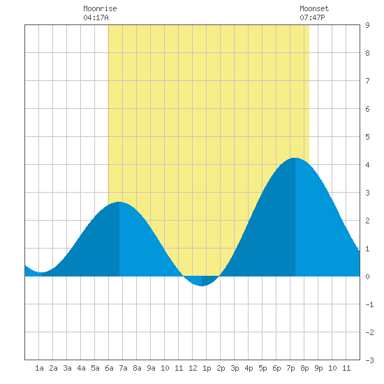 Beaufort Inlet tide chart for Thursday, July 4, 2024
