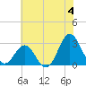 Beaufort Inlet tide chart for Thursday, July 4, 2024