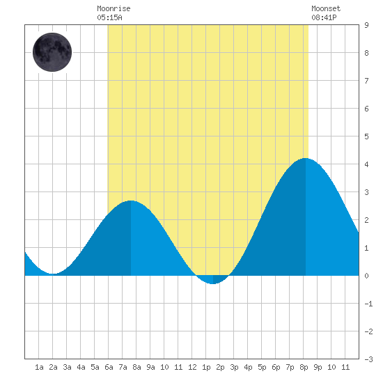 Beaufort Inlet tide chart for Friday, July 5, 2024