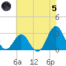 Beaufort Inlet tide chart for Friday, July 5, 2024