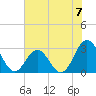 Beaufort Inlet tide chart for Sunday, July 7, 2024