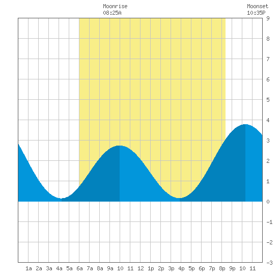 Beaufort Inlet tide chart for Monday, July 8, 2024