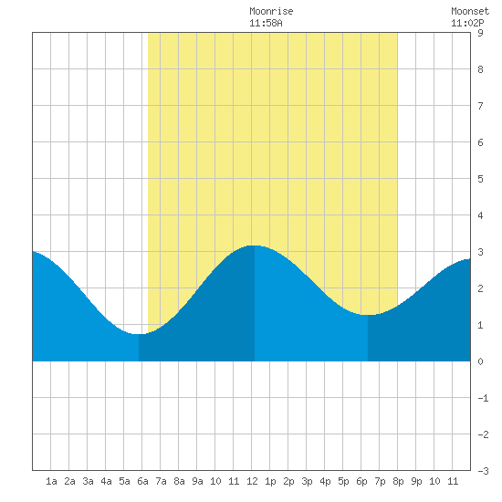 Beaufort Inlet tide chart for Saturday, August 10, 2024