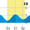 Beaufort Inlet tide chart for Saturday, August 10, 2024