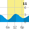 Beaufort Inlet tide chart for Sunday, August 11, 2024