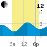 Beaufort Inlet tide chart for Monday, August 12, 2024
