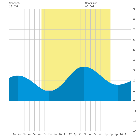 Beaufort Inlet tide chart for Tuesday, August 13, 2024
