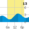 Beaufort Inlet tide chart for Tuesday, August 13, 2024