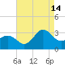 Beaufort Inlet tide chart for Wednesday, August 14, 2024