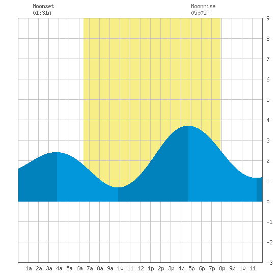 Beaufort Inlet tide chart for Thursday, August 15, 2024