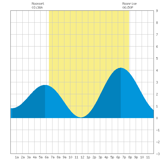Beaufort Inlet tide chart for Saturday, August 17, 2024
