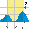 Beaufort Inlet tide chart for Saturday, August 17, 2024