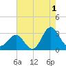 Beaufort Inlet tide chart for Thursday, August 1, 2024