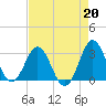 Beaufort Inlet tide chart for Tuesday, August 20, 2024