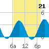 Beaufort Inlet tide chart for Wednesday, August 21, 2024