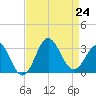 Beaufort Inlet tide chart for Saturday, August 24, 2024