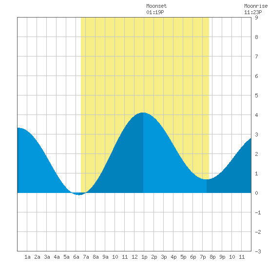 Beaufort Inlet tide chart for Sunday, August 25, 2024