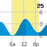 Beaufort Inlet tide chart for Sunday, August 25, 2024
