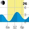 Beaufort Inlet tide chart for Monday, August 26, 2024