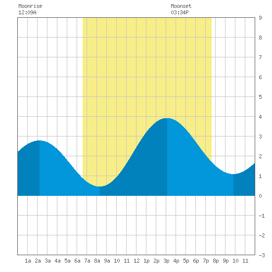 Beaufort Inlet tide chart for Tuesday, August 27, 2024