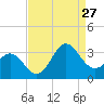 Beaufort Inlet tide chart for Tuesday, August 27, 2024