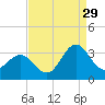 Beaufort Inlet tide chart for Thursday, August 29, 2024